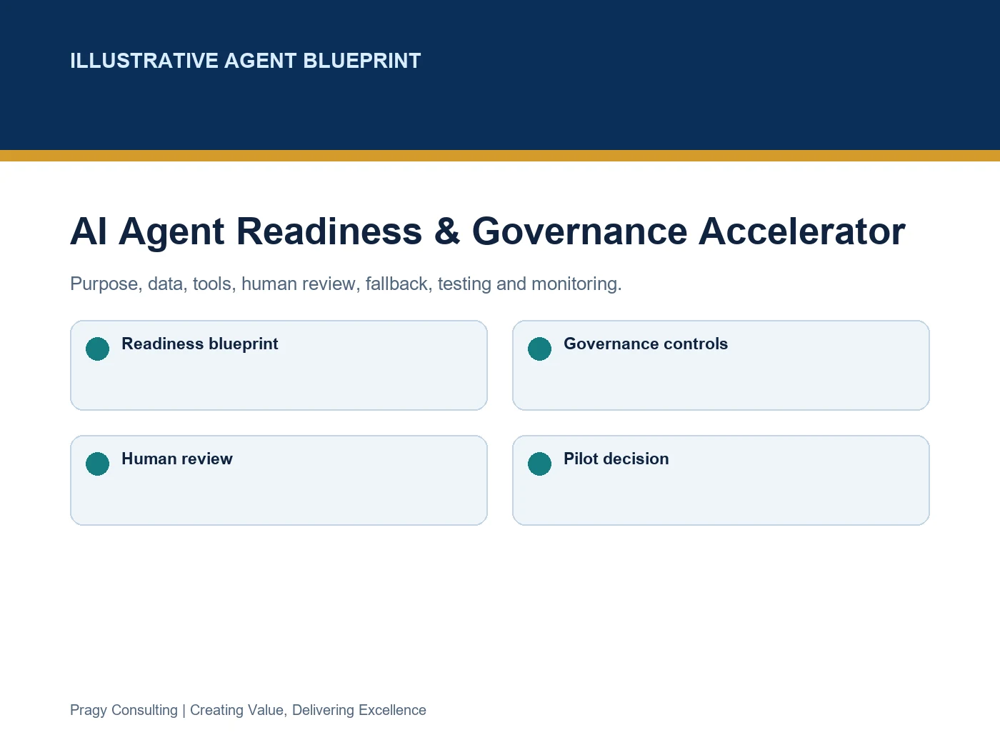 Illustrative AI agent readiness blueprint showing purpose, data boundaries, tools, human review, controls, testing and sustainment.