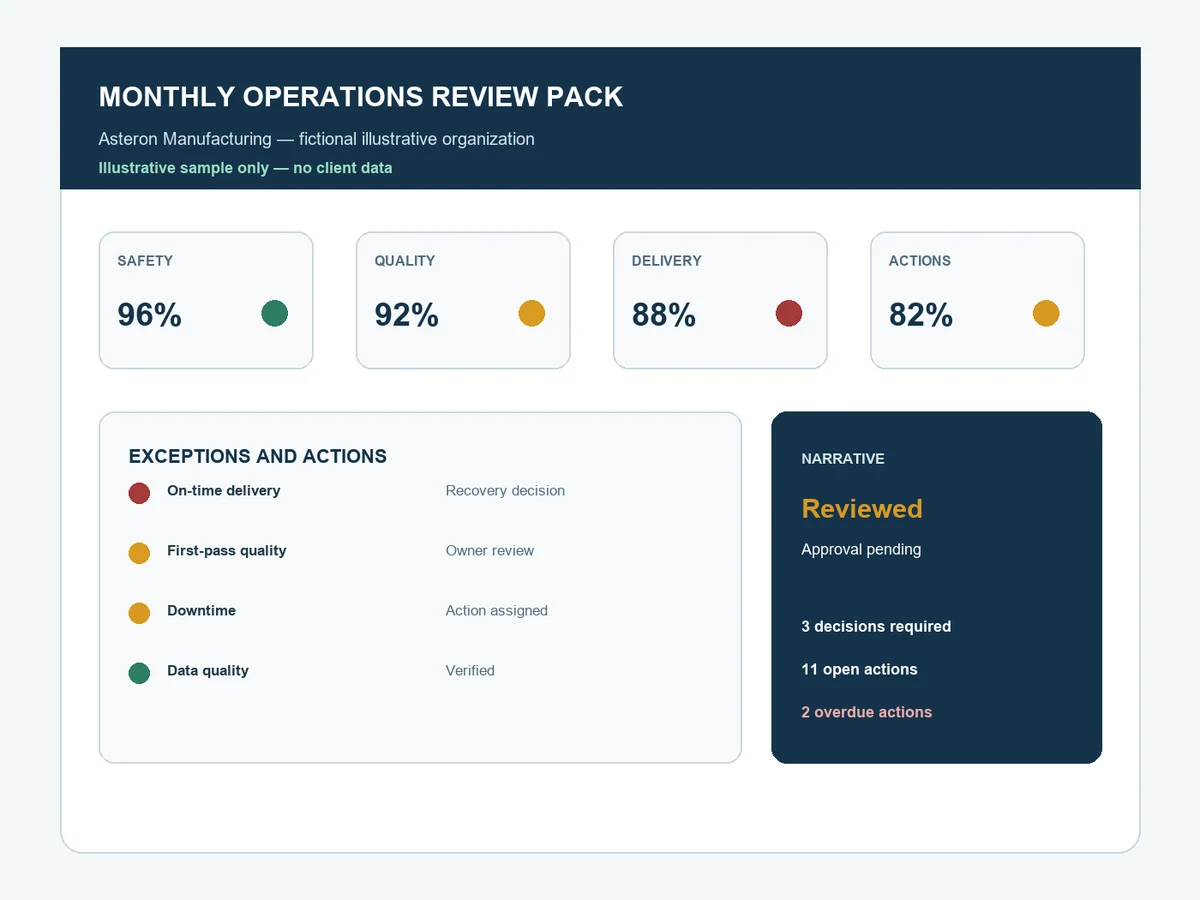 Illustrative operations review system connecting KPI status, exceptions, actions, decisions, and human-approved narrative.