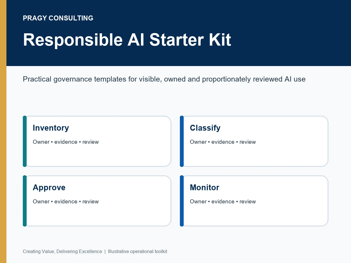 Responsible AI toolkit preview showing governance, risk assessment, human review, training, monitoring, and a 90-day roadmap.