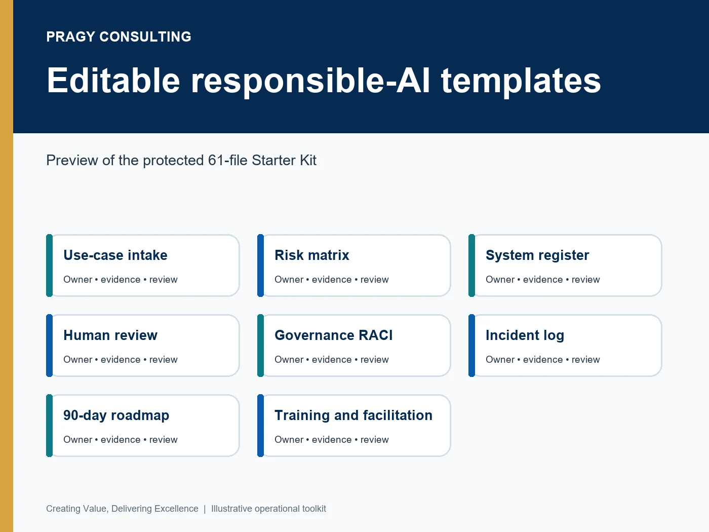 Preview of editable responsible-AI templates including use-case intake, risk matrix, system register, human-review checklist, RACI, incident log, and 90-day roadmap.