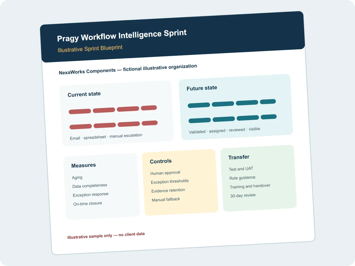 Illustrative controlled workflow with structured intake, assignment, human review, visible status, and sustainment measures.
