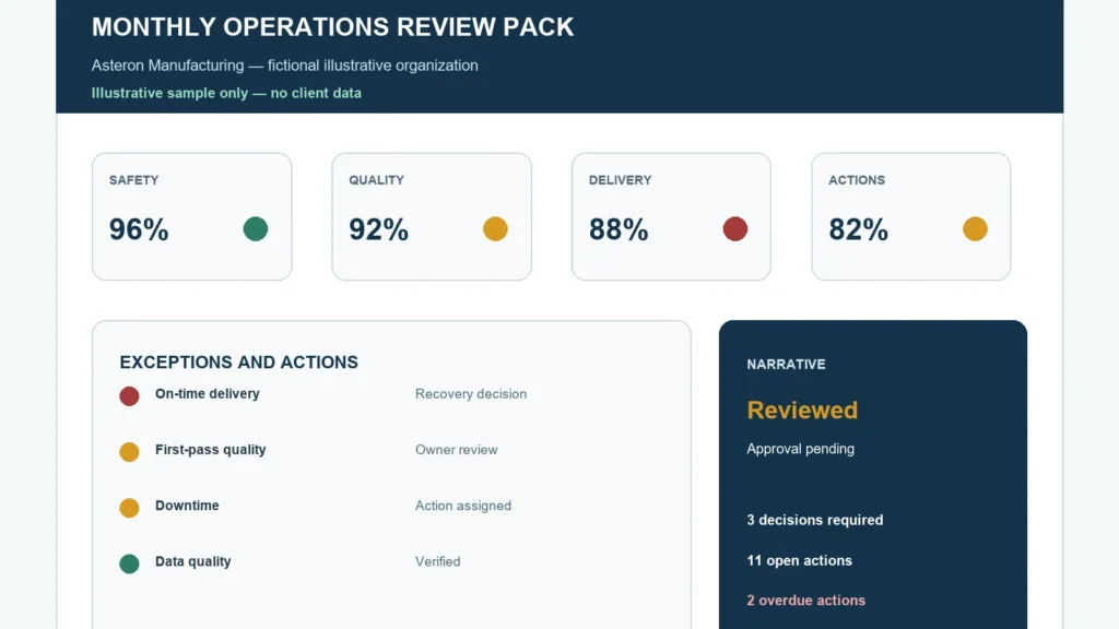 Illustrative operations review system connecting KPI status, exceptions, actions, decisions, and human-approved narrative.