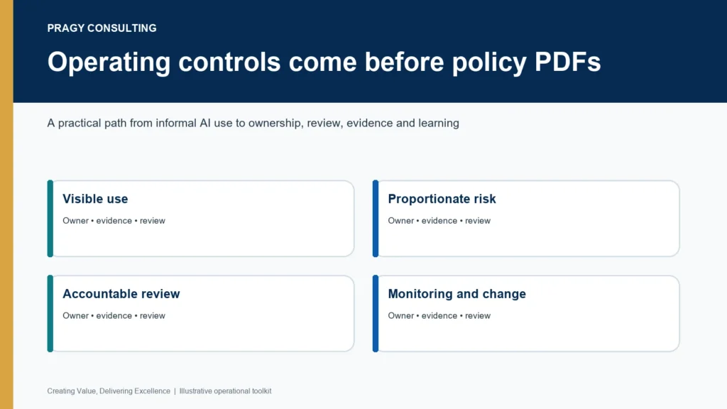 Preview of editable responsible-AI templates including use-case intake, risk matrix, system register, human-review checklist, RACI, incident log, and 90-day roadmap.
