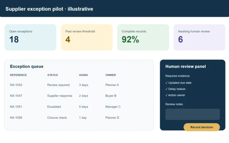 Illustrative workflow pilot interface with status, aging, owners, human review, and operating measures.